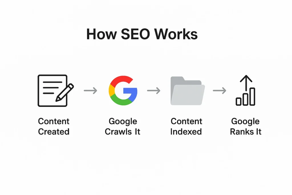 Infographic showing how SEO works: content creation, crawling, indexing, and ranking by Google.